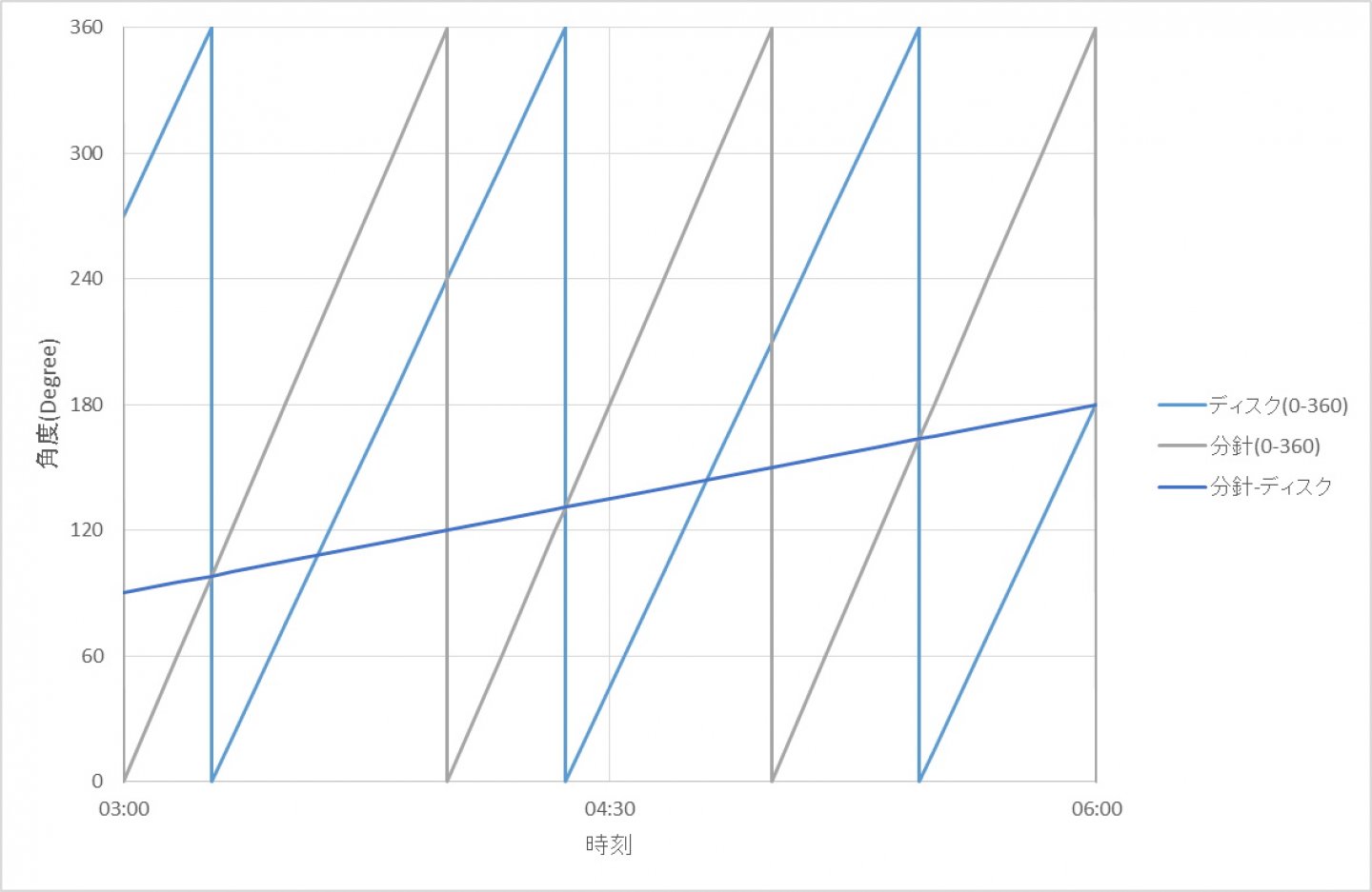 ファーブル・ルーバ 「レイダー ハープーン」の 特徴的なワンハンド表示をより詳細にグラフで理解する(数式控えめ)～ブランドのダイバーズウォッチ・ヒストリー付！
