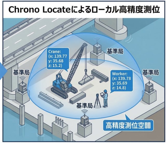 セイコーの時刻同期技術により“GNSSの死角”を解消～衛星測位に依存しない次世代位置情報基盤「Chrono Locate™」を建設分野で実証